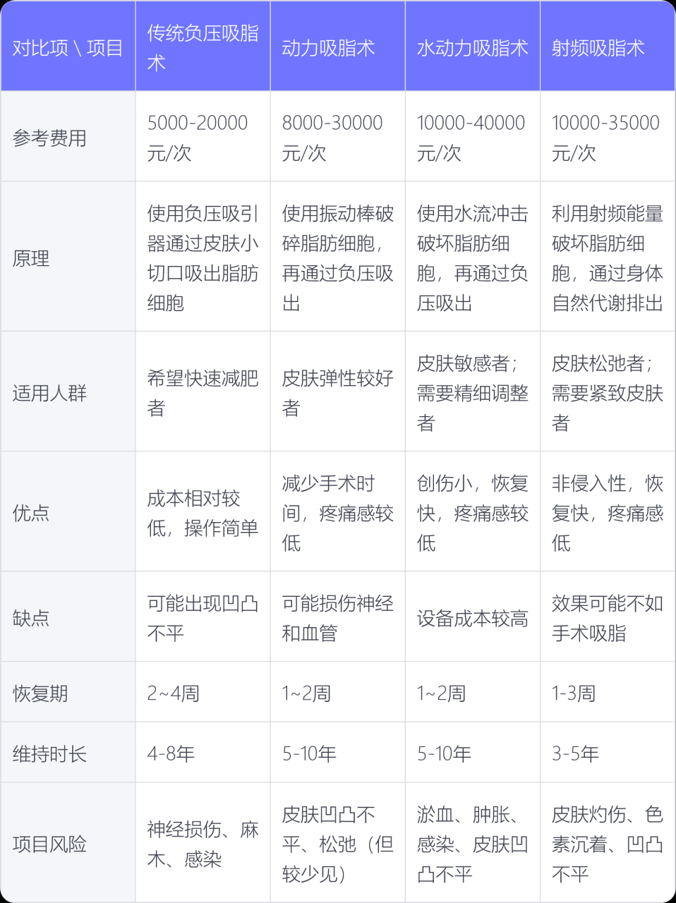 北京腰腹吸脂价格多少钱？了解北京地区腰腹部吸脂手术费用及注意事项插图2