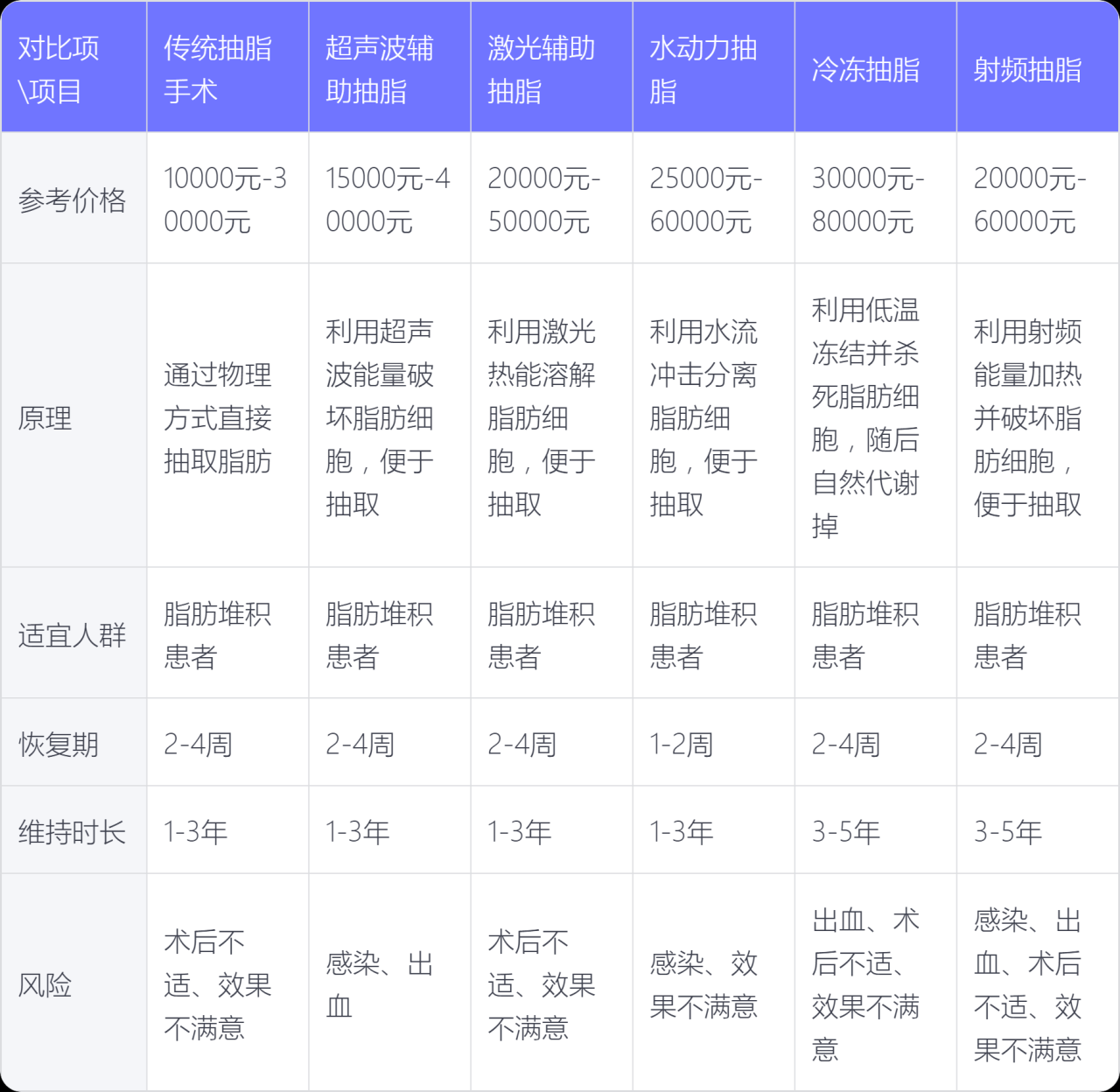 北京黄金微雕吸脂价格多少钱？黄金微雕吸脂手术费用及效果分析插图1