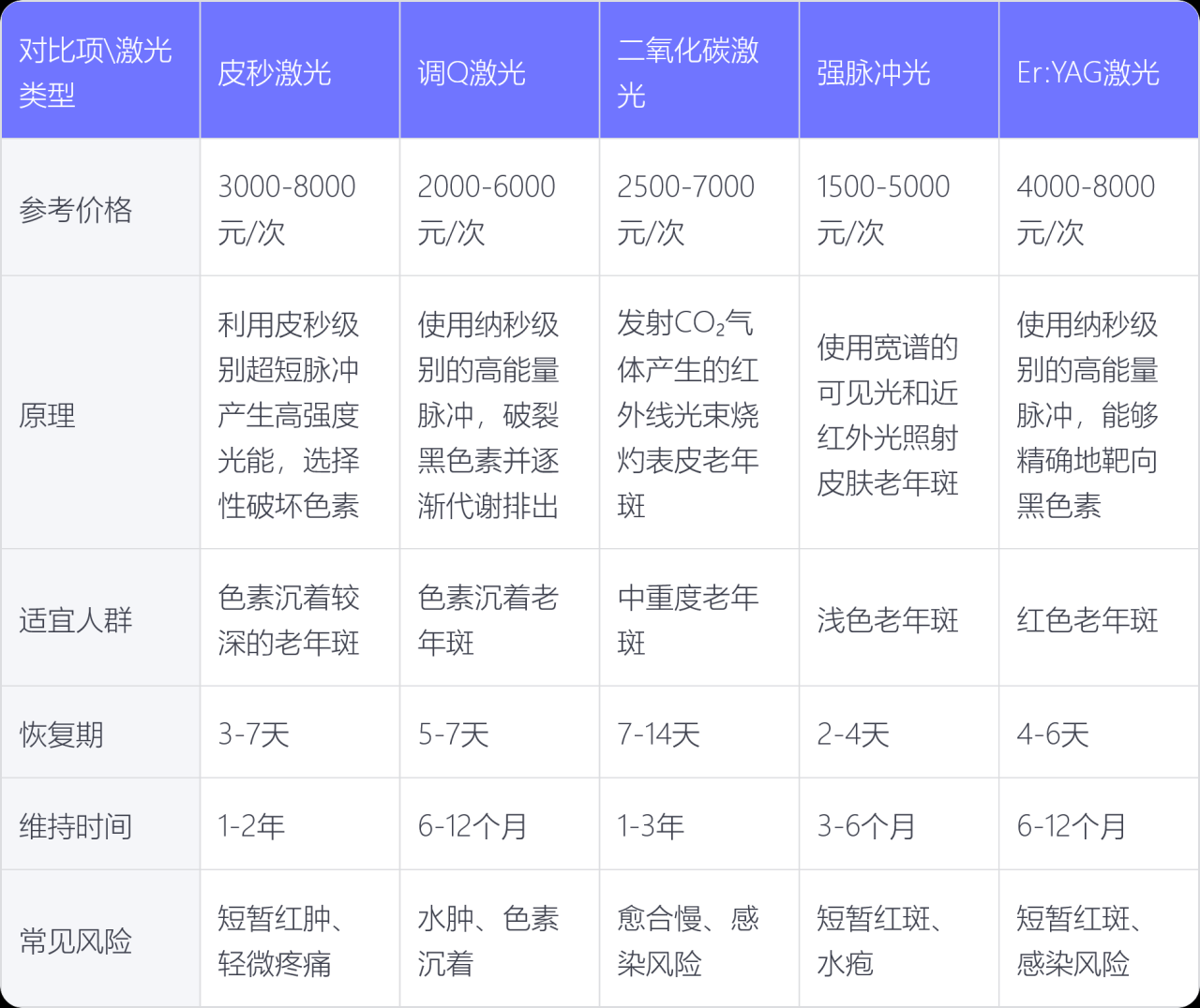杭州超皮秒祛斑价格多少钱?超皮秒去除斑点一次需要多少费用插图1 杭州超皮秒祛斑价格多少钱?超皮秒去除斑点一次需要多少费用插图1