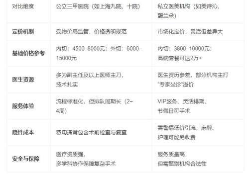 上海去眼袋手术价格是多少 ？公立与私立医院收费差异对比