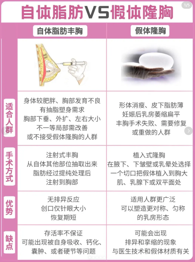 隆胸应该假体还是自体？哪种比较好